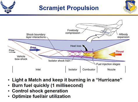 Side-by-side diagram of rocket, ramjet, and scramjet airflow and combustion profiles