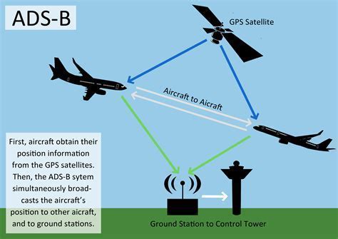 small aircraft equipped with ADS-B antenna and Mode S transponder