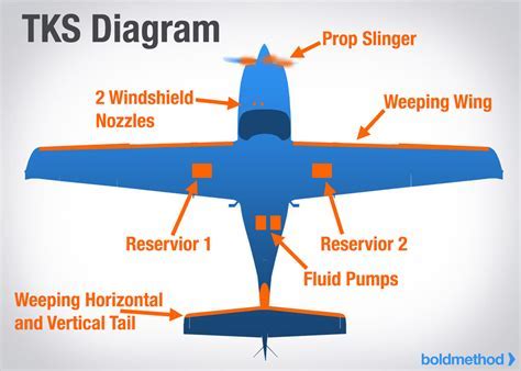 small aircraft flying in icing conditions protected by TKS system