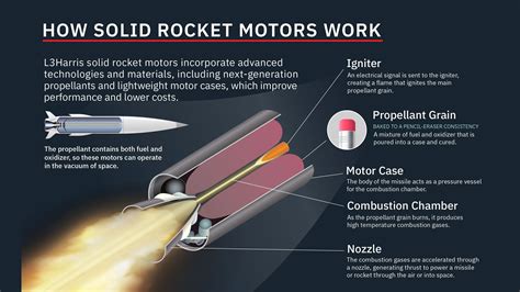 solid rocket motor production line inside L3Harris Camden Arkansas missile factory
