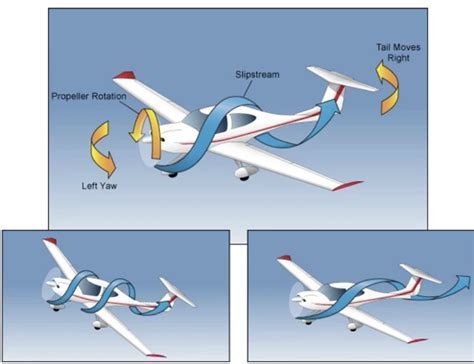 spiral slipstream air rotation around propeller aircraft