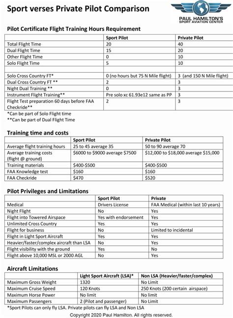 sport pilot vs private pilot license training comparison chart with Cessna and LSA icons