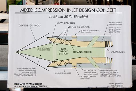 SR-71 engine inlet spike shockwave airflow diagram