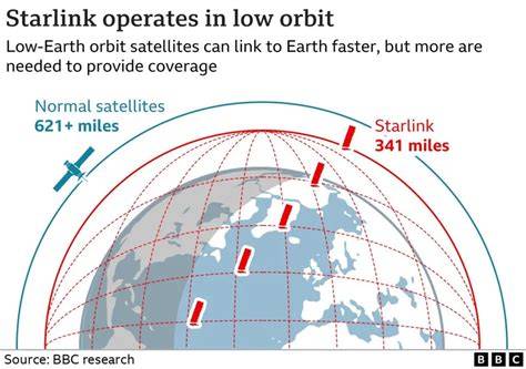 Starlink low Earth orbit satellites providing airline inflight internet connection