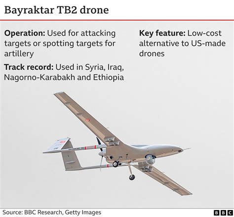 TB2 drone with munitions used by Ukraine in 2022 conflict