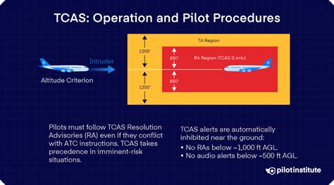 tcas screen with resolution advisory in a commercial jetliner cockpit