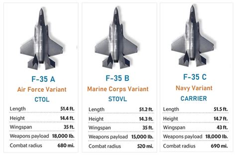 Three F-35 variants flying in formation over the Pacific Ocean, showcasing design differences, 2023