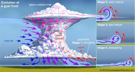 thunderstorm generating powerful wind gusts