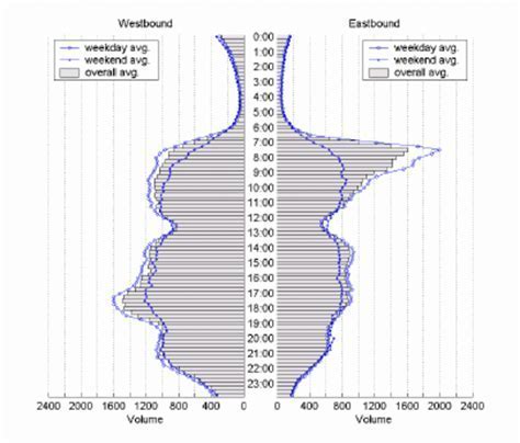 Time difference chart between eastbound and westbound long-haul flights