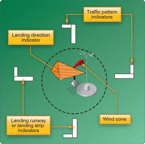 traffic pattern L-shaped indicators on segmented circle at pilot training airfield, USA 2024