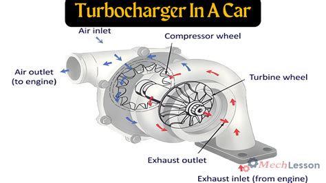 turbocharger mounted on piston aircraft engine