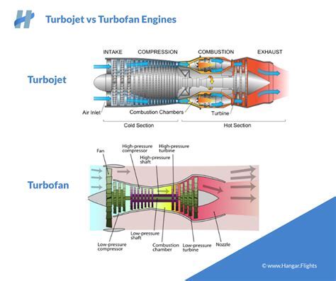 turbofan engines