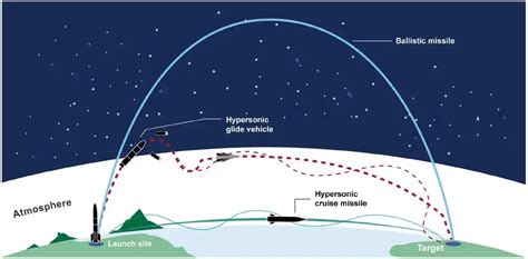 US Air Force hypersonic weapons testing and missile integration operations
