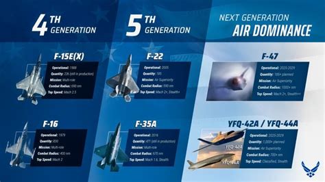 USAF infographic showing fifth, fifth-plus, and sixth-gen fighter progression