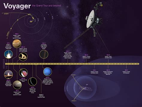 Voyager 1 NASA Deep Space Network communication antenna signal transmission