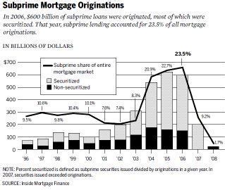 WFS Financial loan securitization growth chart from 1985 to 2000