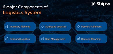 WFS technology logistics systems