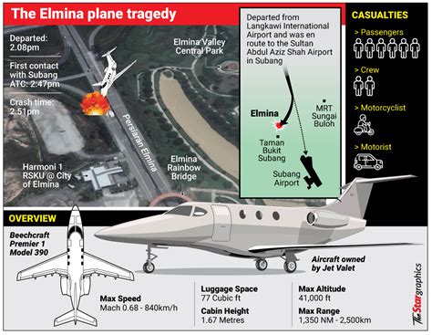wreckage of Beechcraft 390 Premier I following spoiler-induced crash near Elmina, Malaysia