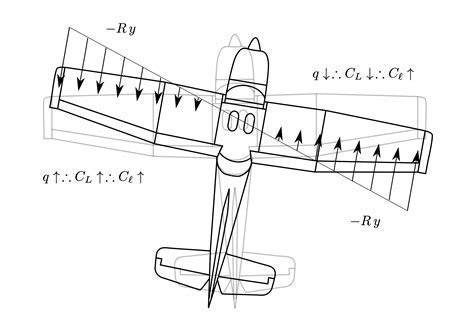 yaw-roll coupling diagram for swept wing aircraft